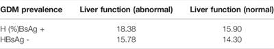 Hepatitis B Virus Infection and Increased Risk of Gestational Diabetes Regardless of Liver Function Status: A Xiamen Area Population-Based Study